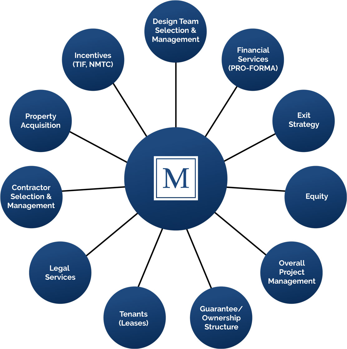 McMahan group services chart graphic